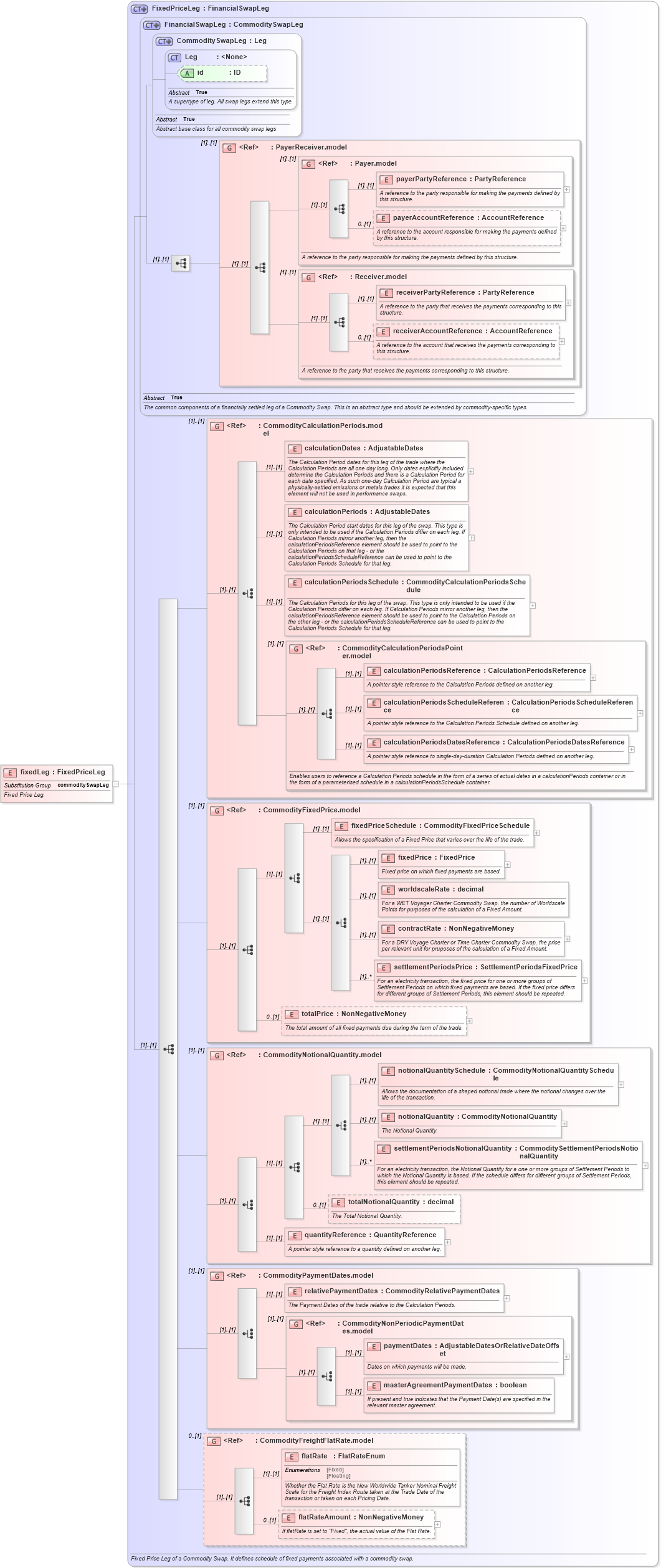 XSD Diagram of fixedLeg in schema fpml-com-5-10_xsd (Financial products Markup Language (FpML®))