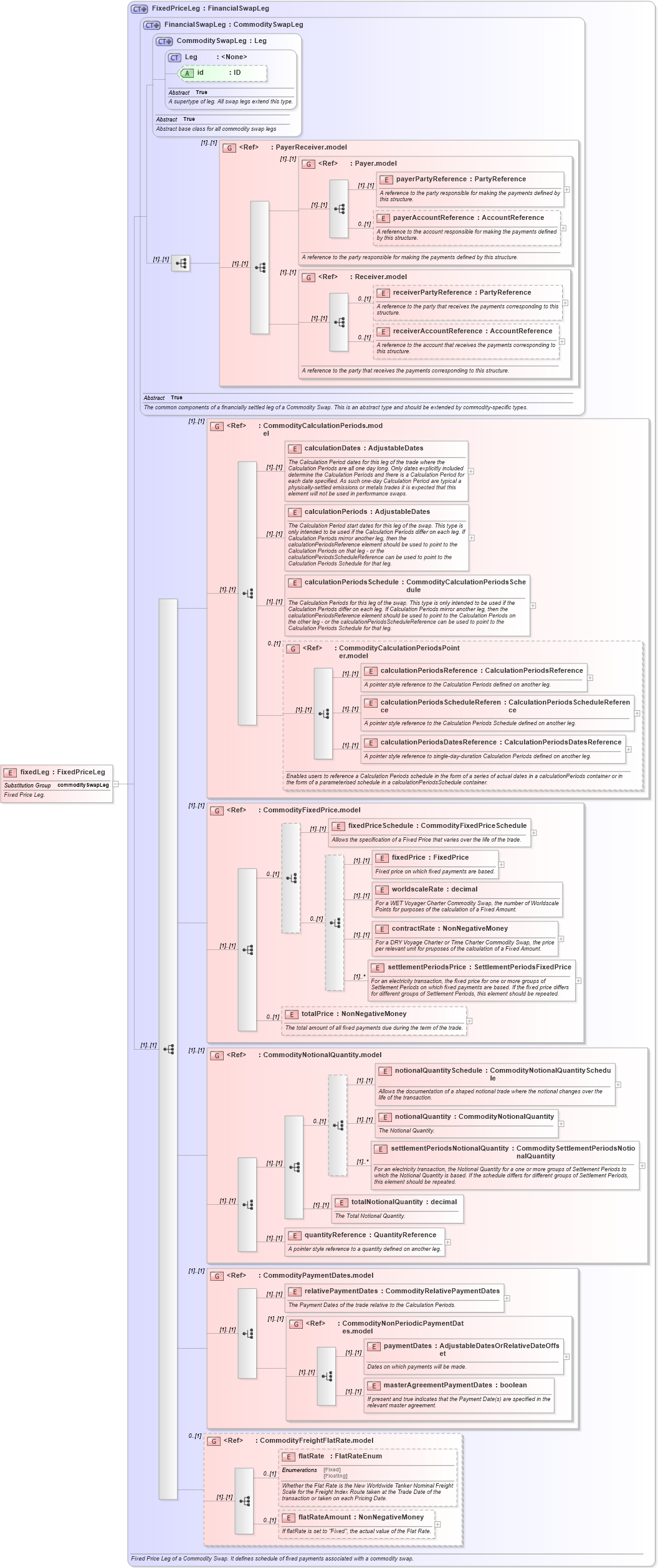 XSD Diagram of fixedLeg in schema fpml-com-5-10_xsd1 (Financial products Markup Language (FpML®))