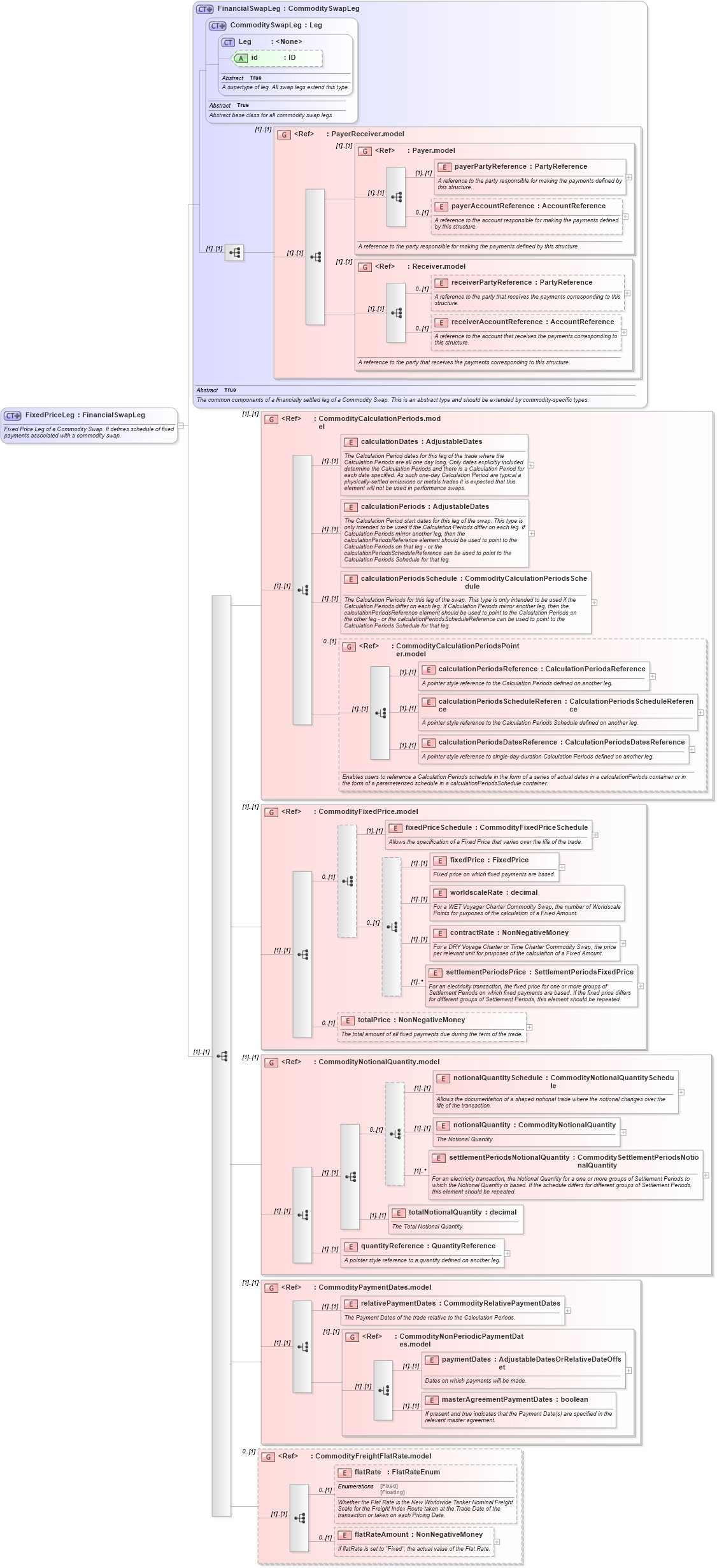 XSD Diagram of FixedPriceLeg in schema fpml-com-5-10_xsd1 (Financial products Markup Language (FpML®))