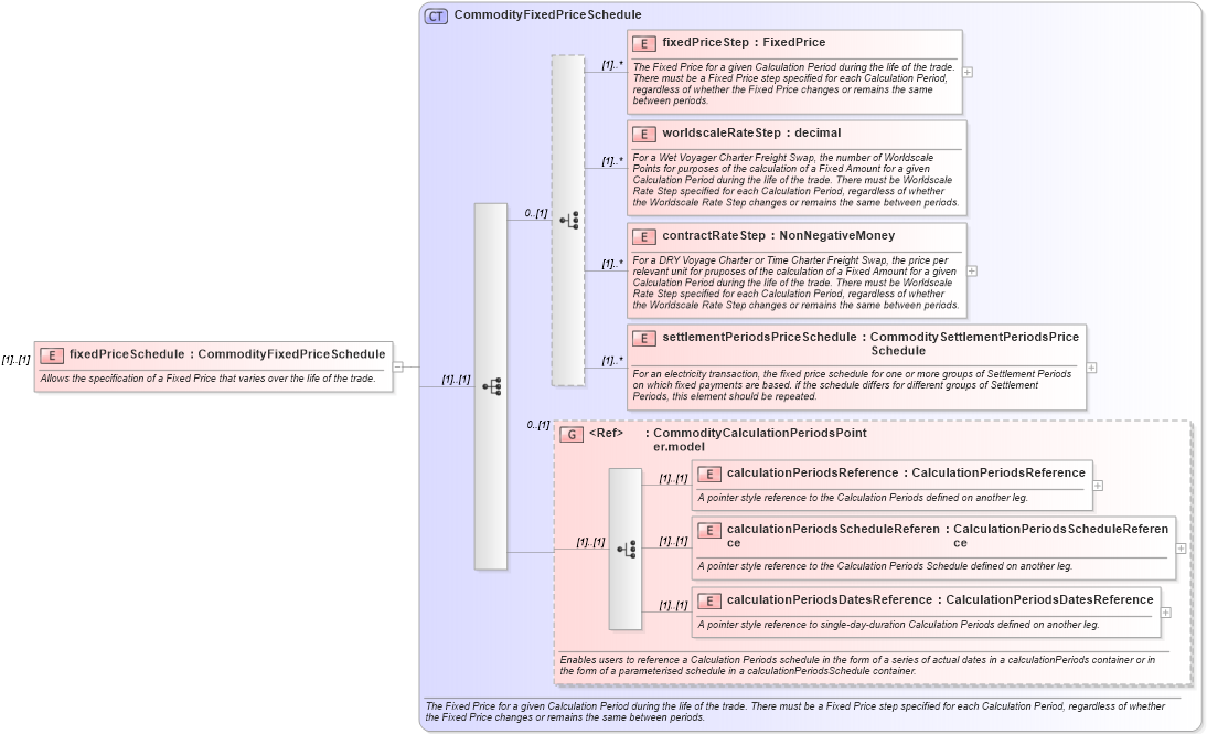 XSD Diagram of fixedPriceSchedule in schema fpml-com-5-10_xsd1 (Financial products Markup Language (FpML®))