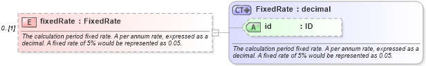 XSD Diagram of fixedRate in schema fpml-cd-5-10_xsd1 (Financial products Markup Language (FpML®))