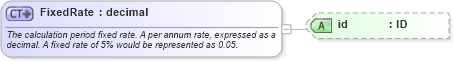 XSD Diagram of FixedRate in schema fpml-cd-5-10_xsd1 (Financial products Markup Language (FpML®))