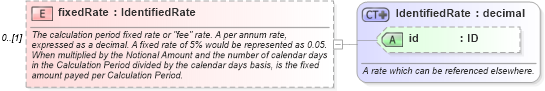XSD Diagram of fixedRate in schema fpml-com-5-10_xsd1 (Financial products Markup Language (FpML®))
