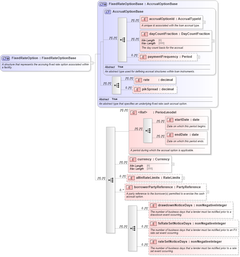 XSD Diagram of FixedRateOption in schema fpml-loan-5-10_xsd (Financial products Markup Language (FpML®))