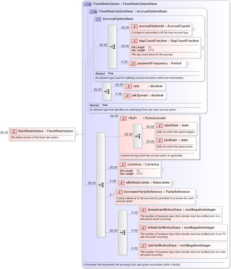 XSD Diagram of fixedRateOption in schema fpml-loan-5-10_xsd (Financial products Markup Language (FpML®))