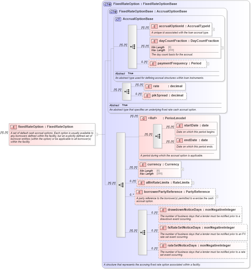XSD Diagram of fixedRateOption in schema fpml-loan-5-10_xsd (Financial products Markup Language (FpML®))