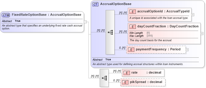 XSD Diagram of FixedRateOptionBase in schema fpml-loan-5-10_xsd (Financial products Markup Language (FpML®))