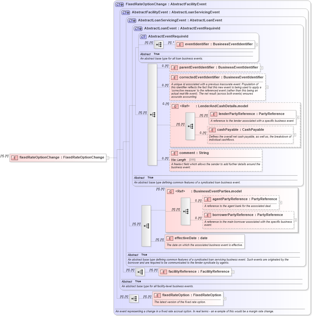 XSD Diagram of fixedRateOptionChange in schema fpml-loan-5-10_xsd (Financial products Markup Language (FpML®))