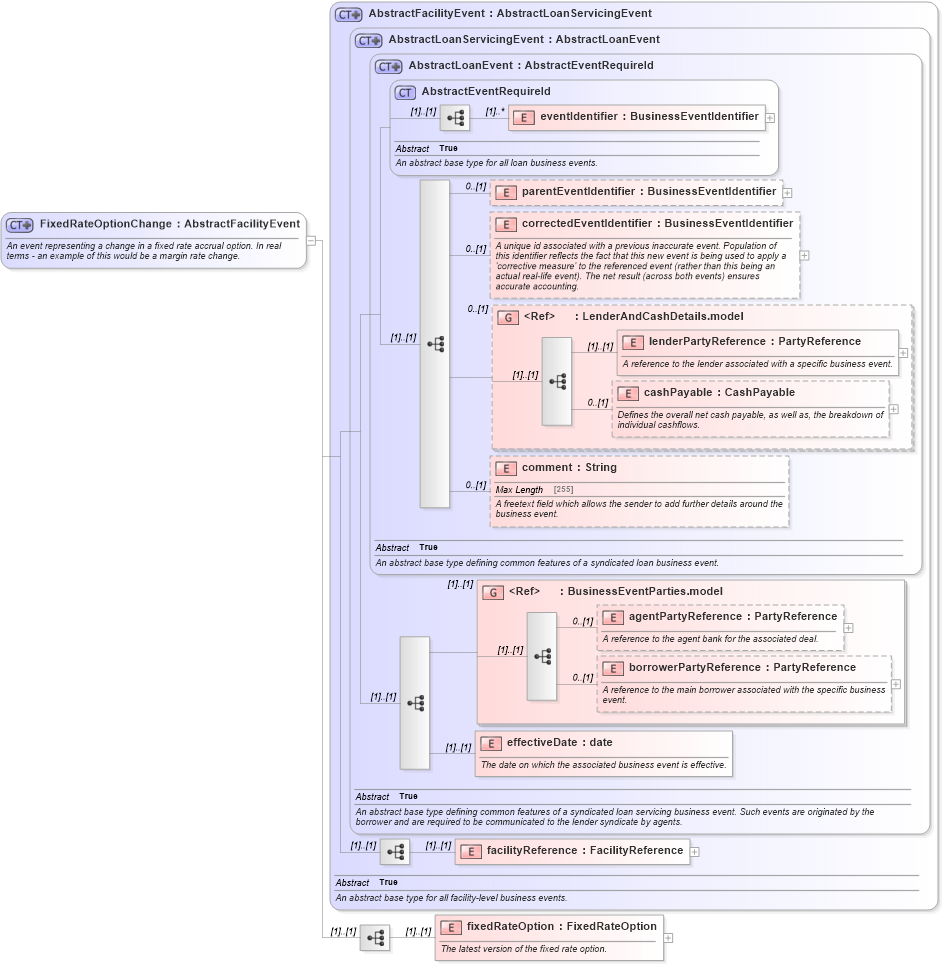 XSD Diagram of FixedRateOptionChange in schema fpml-loan-5-10_xsd (Financial products Markup Language (FpML®))