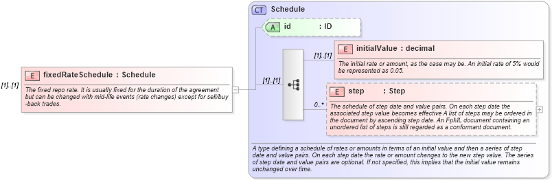 XSD Diagram of fixedRateSchedule in schema fpml-repo-5-10_xsd1 (Financial products Markup Language (FpML®))