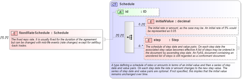 XSD Diagram of fixedRateSchedule in schema fpml-repo-5-10_xsd2 (Financial products Markup Language (FpML®))