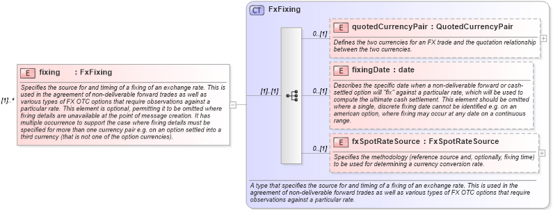 XSD Diagram of fixing in schema fpml-shared-5-10_xsd4 (Financial products Markup Language (FpML®))