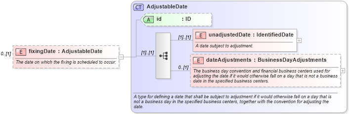 XSD Diagram of fixingDate in schema fpml-shared-5-10_xsd2 (Financial products Markup Language (FpML®))