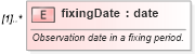 XSD Diagram of fixingDate in schema fpml-fx-targets-5-10_xsd1 (Financial products Markup Language (FpML®))