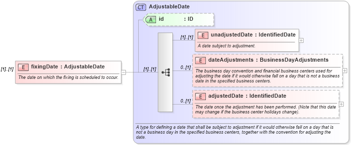 XSD Diagram of fixingDate in schema fpml-shared-5-10_xsd3 (Financial products Markup Language (FpML®))
