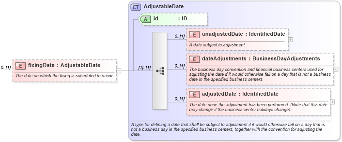 XSD Diagram of fixingDate in schema fpml-shared-5-10_xsd4 (Financial products Markup Language (FpML®))