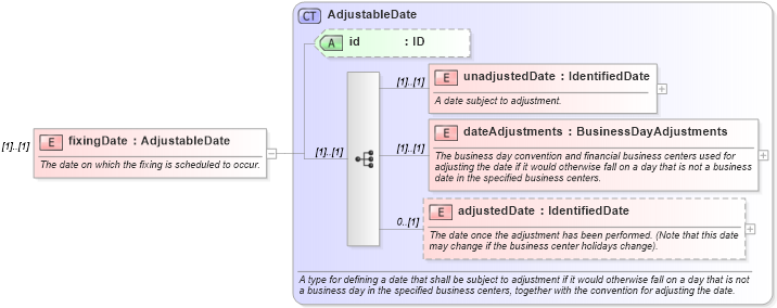 XSD Diagram of fixingDate in schema fpml-shared-5-10_xsd (Financial products Markup Language (FpML®))