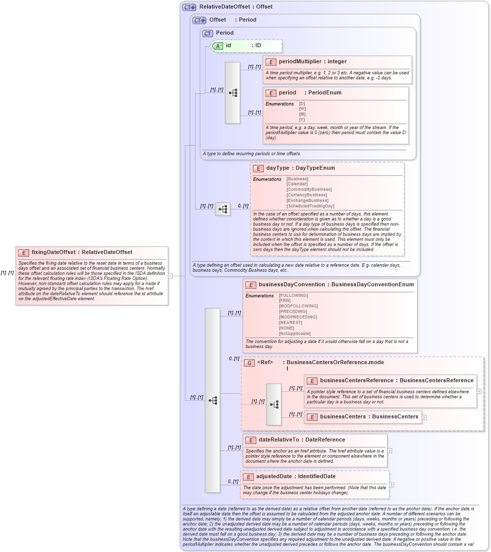 XSD Diagram of fixingDateOffset in schema fpml-ird-5-10_xsd (Financial products Markup Language (FpML®))