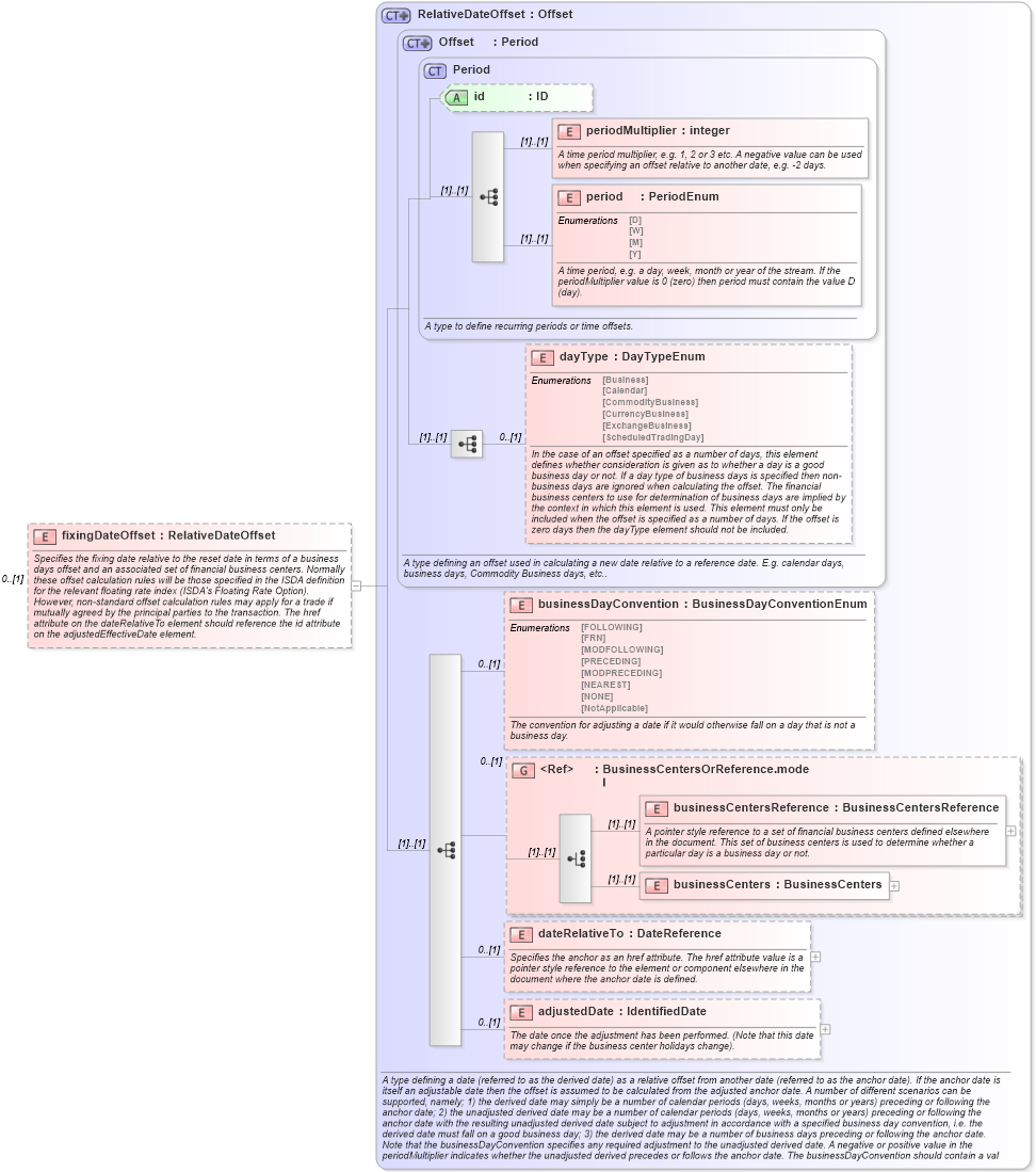 XSD Diagram of fixingDateOffset in schema fpml-ird-5-10_xsd2 (Financial products Markup Language (FpML®))