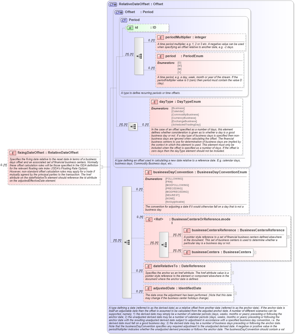 XSD Diagram of fixingDateOffset in schema fpml-ird-5-10_xsd3 (Financial products Markup Language (FpML®))