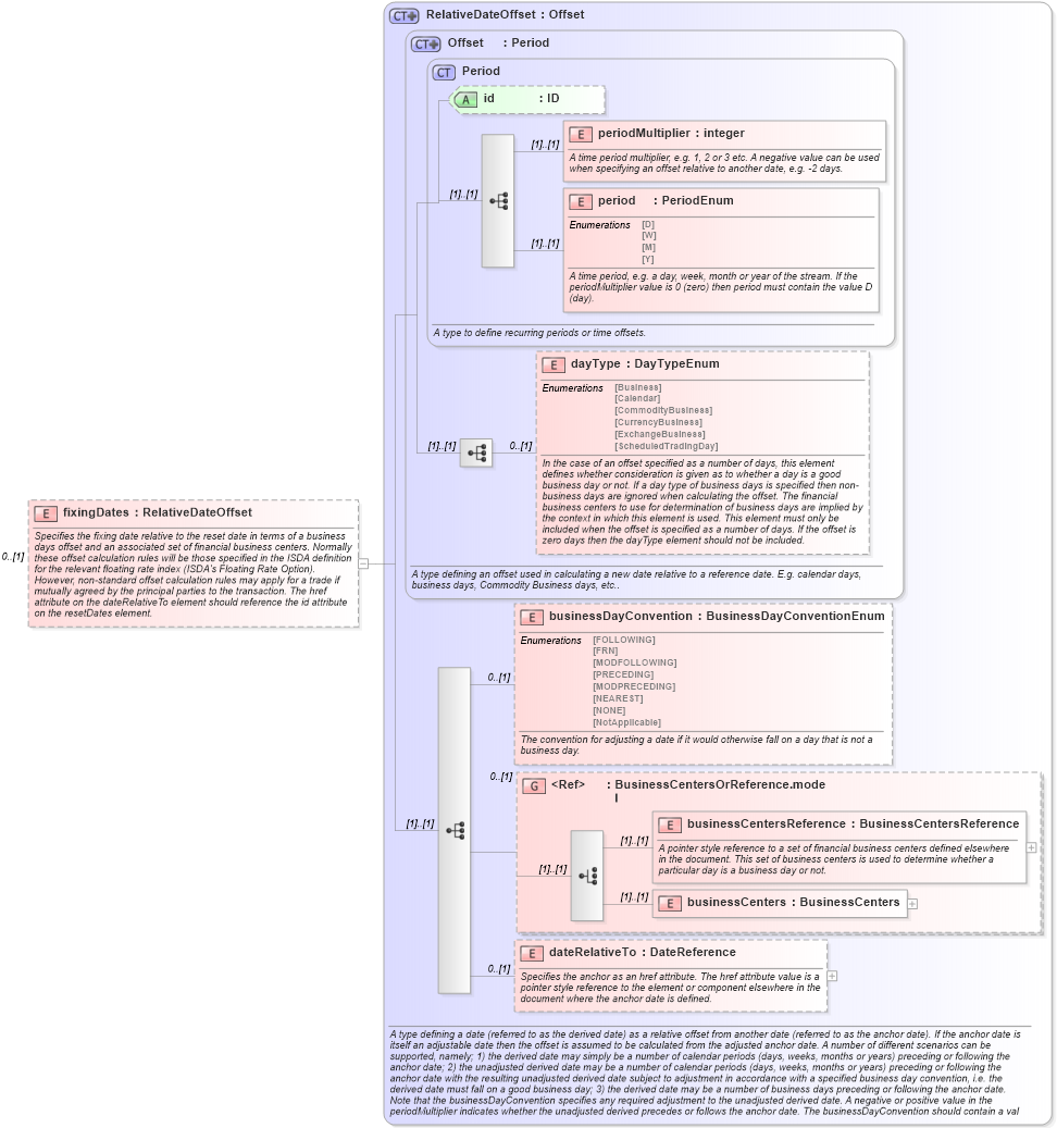 XSD Diagram of fixingDates in schema fpml-ird-5-10_xsd1 (Financial products Markup Language (FpML®))