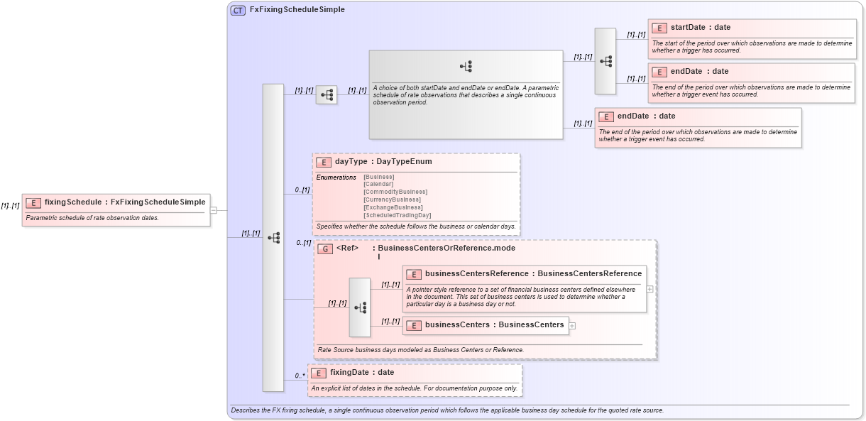 XSD Diagram of fixingSchedule in schema fpml-fx-5-10_xsd (Financial products Markup Language (FpML®))