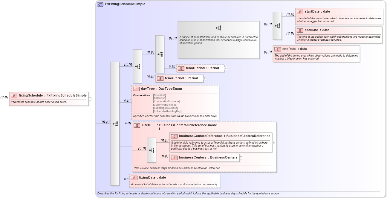 XSD Diagram of fixingSchedule in schema fpml-fx-5-10_xsd1 (Financial products Markup Language (FpML®))