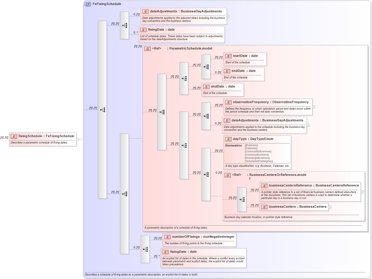 XSD Diagram of fixingSchedule in schema fpml-fx-accruals-5-10_xsd1 (Financial products Markup Language (FpML®))