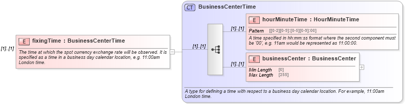 XSD Diagram of fixingTime in schema fpml-fx-5-10_xsd (Financial products Markup Language (FpML®))