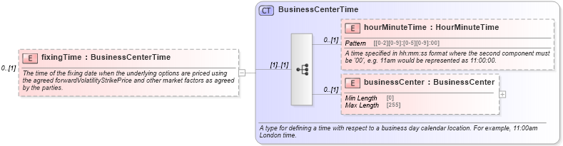 XSD Diagram of fixingTime in schema fpml-fx-5-10_xsd1 (Financial products Markup Language (FpML®))