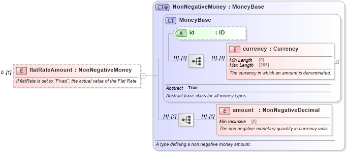 XSD Diagram of flatRateAmount in schema fpml-com-5-10_xsd1 (Financial products Markup Language (FpML®))