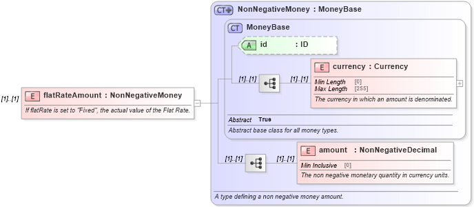 XSD Diagram of flatRateAmount in schema fpml-com-5-10_xsd3 (Financial products Markup Language (FpML®))