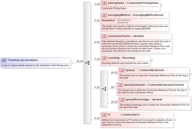 XSD Diagram of FloatingLegCalculation in schema fpml-com-5-10_xsd2 (Financial products Markup Language (FpML®))