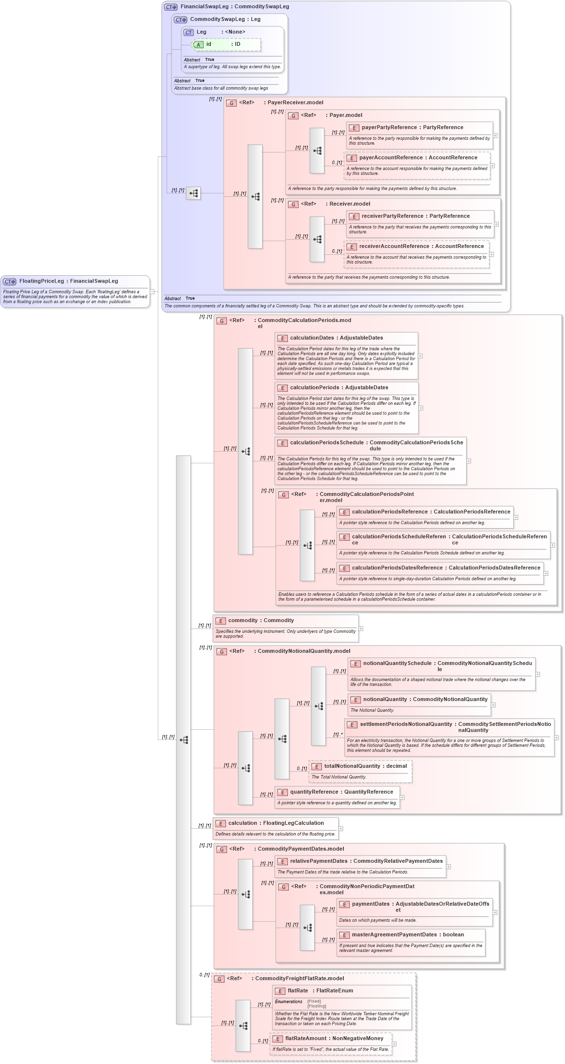XSD Diagram of FloatingPriceLeg in schema fpml-com-5-10_xsd (Financial products Markup Language (FpML®))