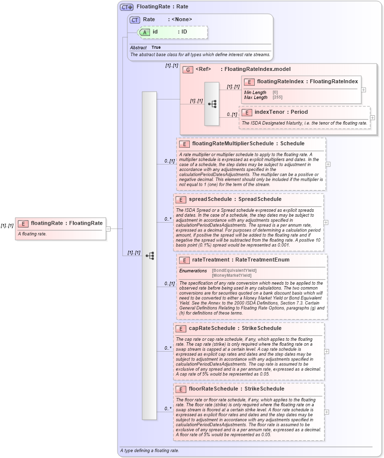 XSD Diagram of floatingRate in schema fpml-generic-5-10_xsd (Financial products Markup Language (FpML®))