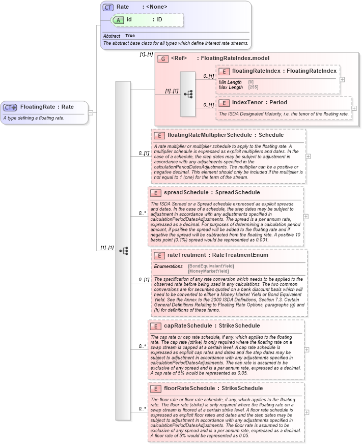 XSD Diagram of FloatingRate in schema fpml-shared-5-10_xsd4 (Financial products Markup Language (FpML®))