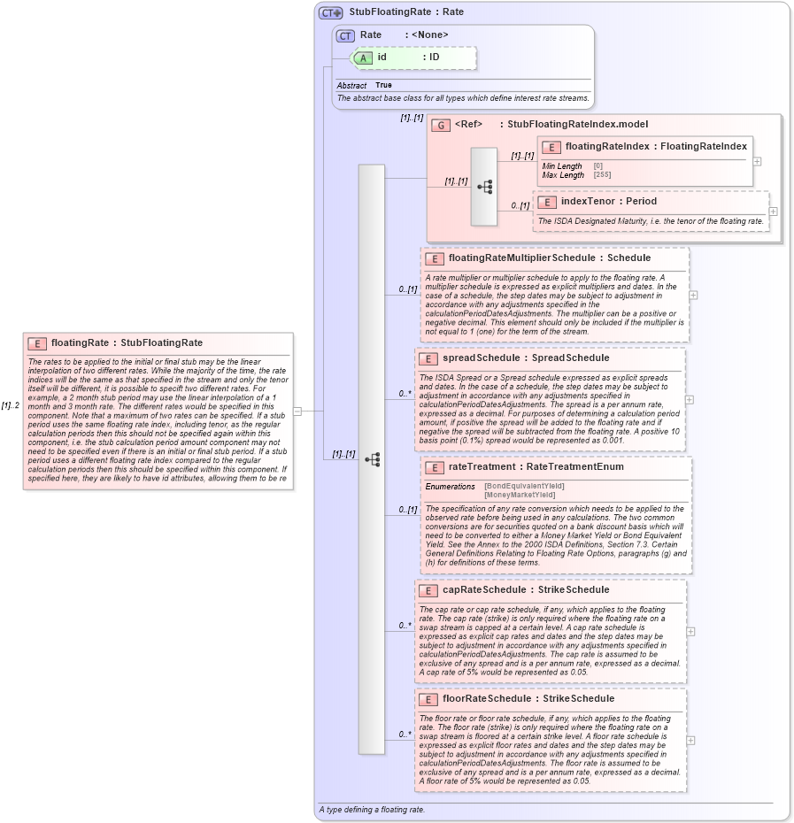 XSD Diagram of floatingRate in schema fpml-shared-5-10_xsd (Financial products Markup Language (FpML®))