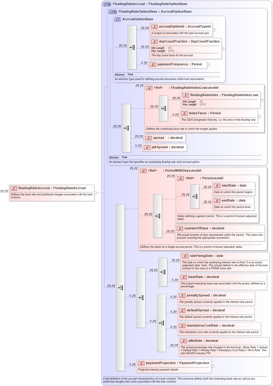 XSD Diagram of floatingRateAccrual in schema fpml-loan-5-10_xsd (Financial products Markup Language (FpML®))