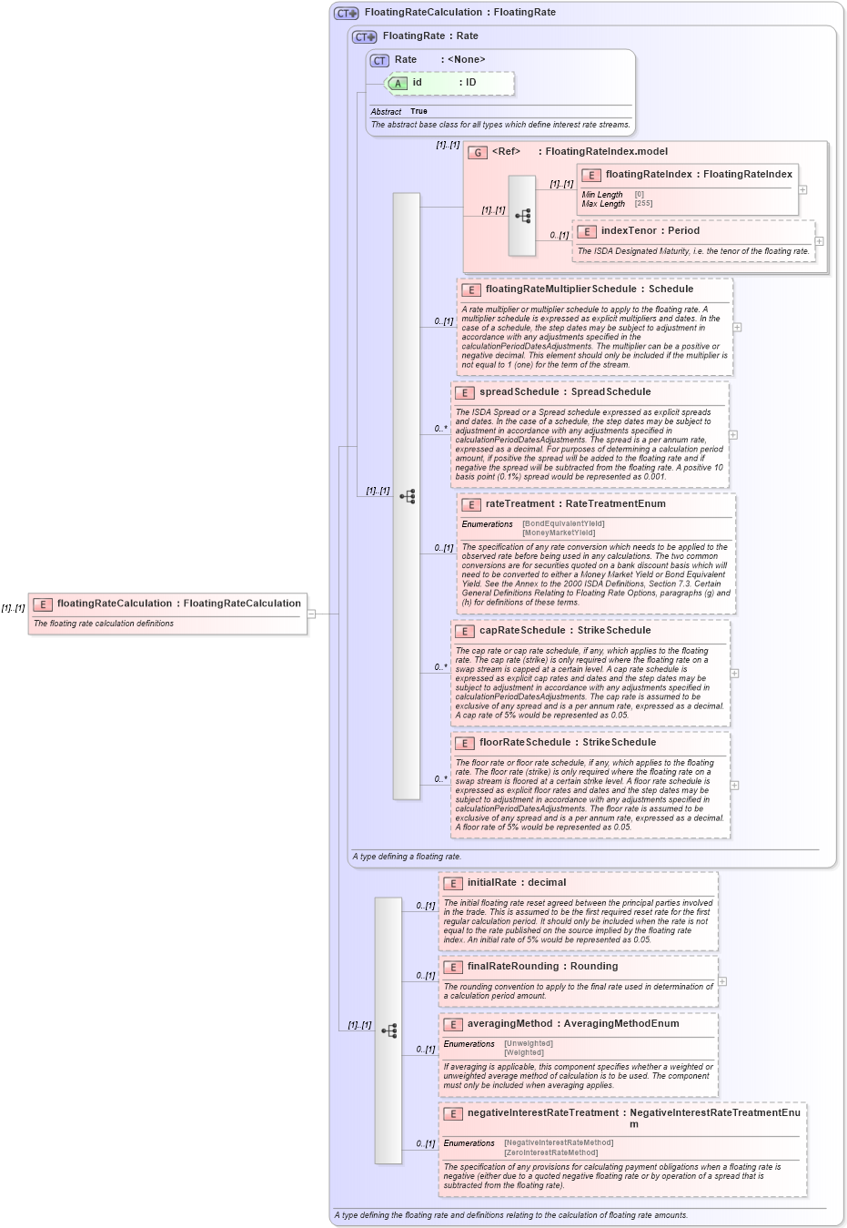 XSD Diagram of floatingRateCalculation in schema fpml-shared-5-10_xsd3 (Financial products Markup Language (FpML®))