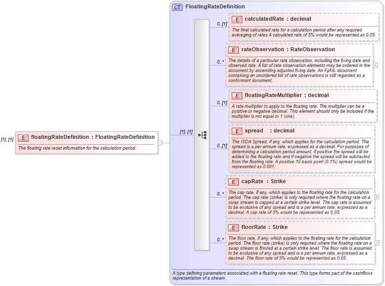 XSD Diagram of floatingRateDefinition in schema fpml-ird-5-10_xsd (Financial products Markup Language (FpML®))