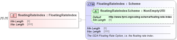 XSD Diagram of floatingRateIndex in schema fpml-shared-5-10_xsd2 (Financial products Markup Language (FpML®))