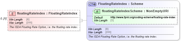 XSD Diagram of floatingRateIndex in schema fpml-shared-5-10_xsd3 (Financial products Markup Language (FpML®))