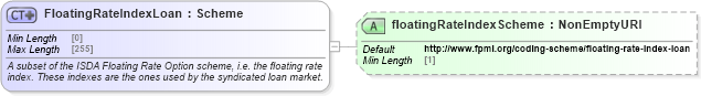 XSD Diagram of FloatingRateIndexLoan in schema fpml-loan-5-10_xsd (Financial products Markup Language (FpML®))