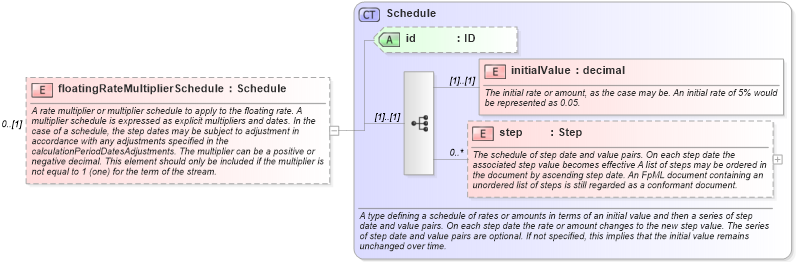 XSD Diagram of floatingRateMultiplierSchedule in schema fpml-shared-5-10_xsd (Financial products Markup Language (FpML®))