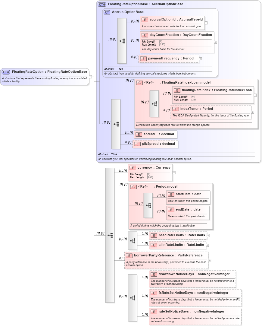 XSD Diagram of FloatingRateOption in schema fpml-loan-5-10_xsd (Financial products Markup Language (FpML®))