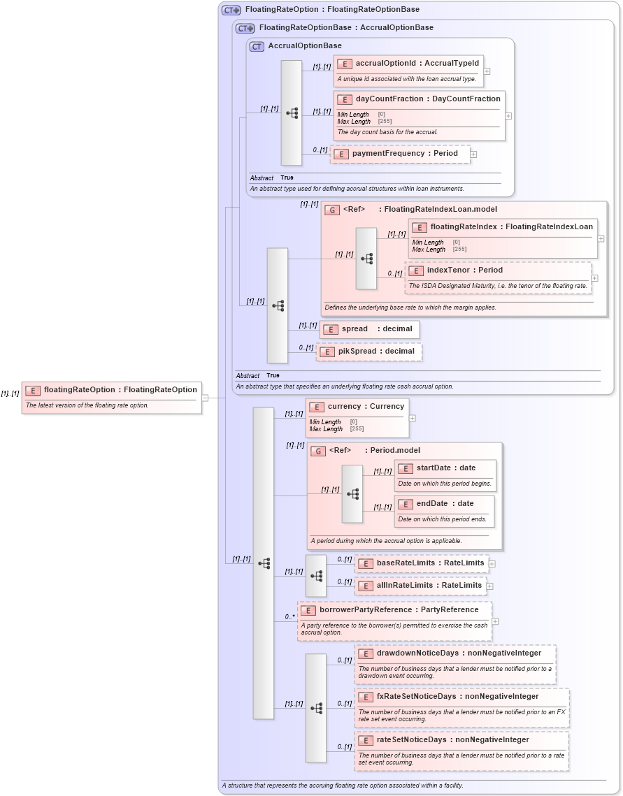 XSD Diagram of floatingRateOption in schema fpml-loan-5-10_xsd (Financial products Markup Language (FpML®))