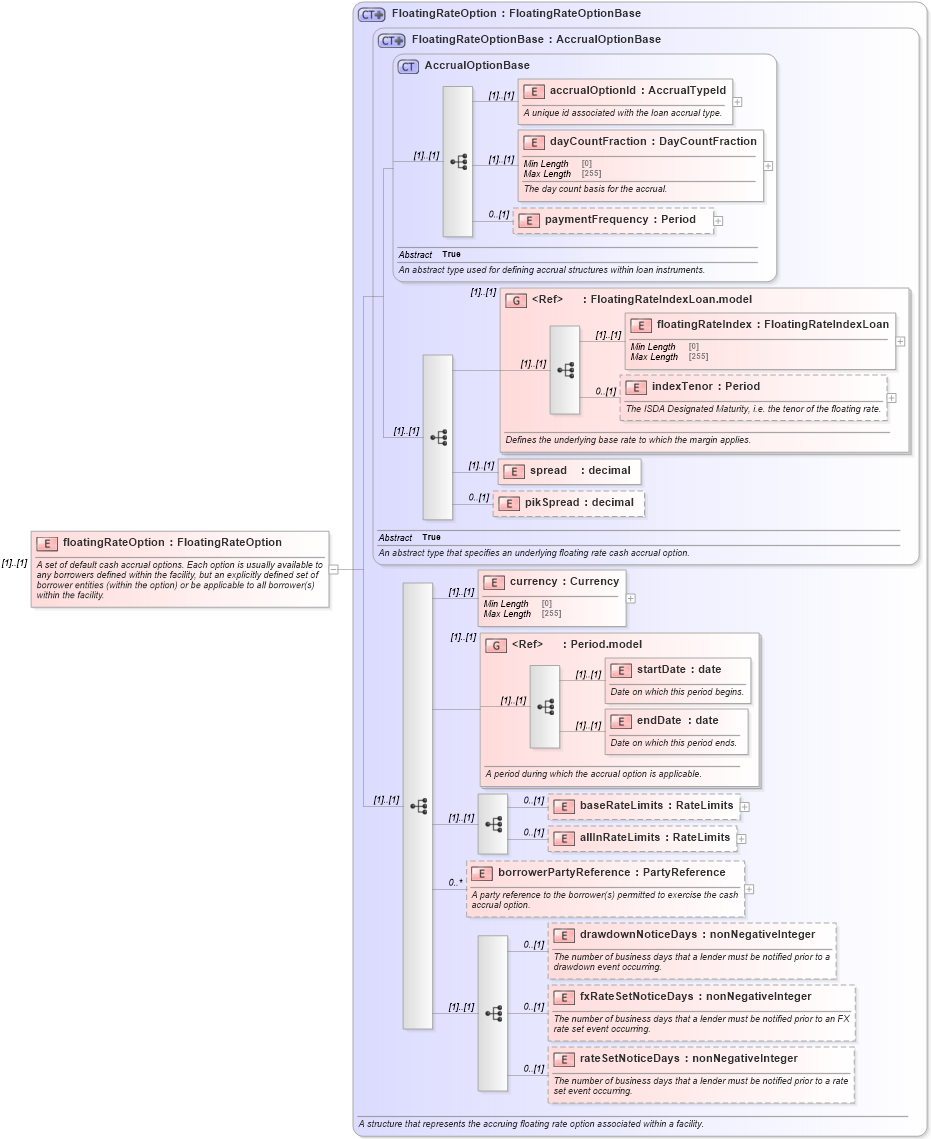 XSD Diagram of floatingRateOption in schema fpml-loan-5-10_xsd (Financial products Markup Language (FpML®))