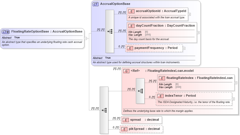 XSD Diagram of FloatingRateOptionBase in schema fpml-loan-5-10_xsd (Financial products Markup Language (FpML®))