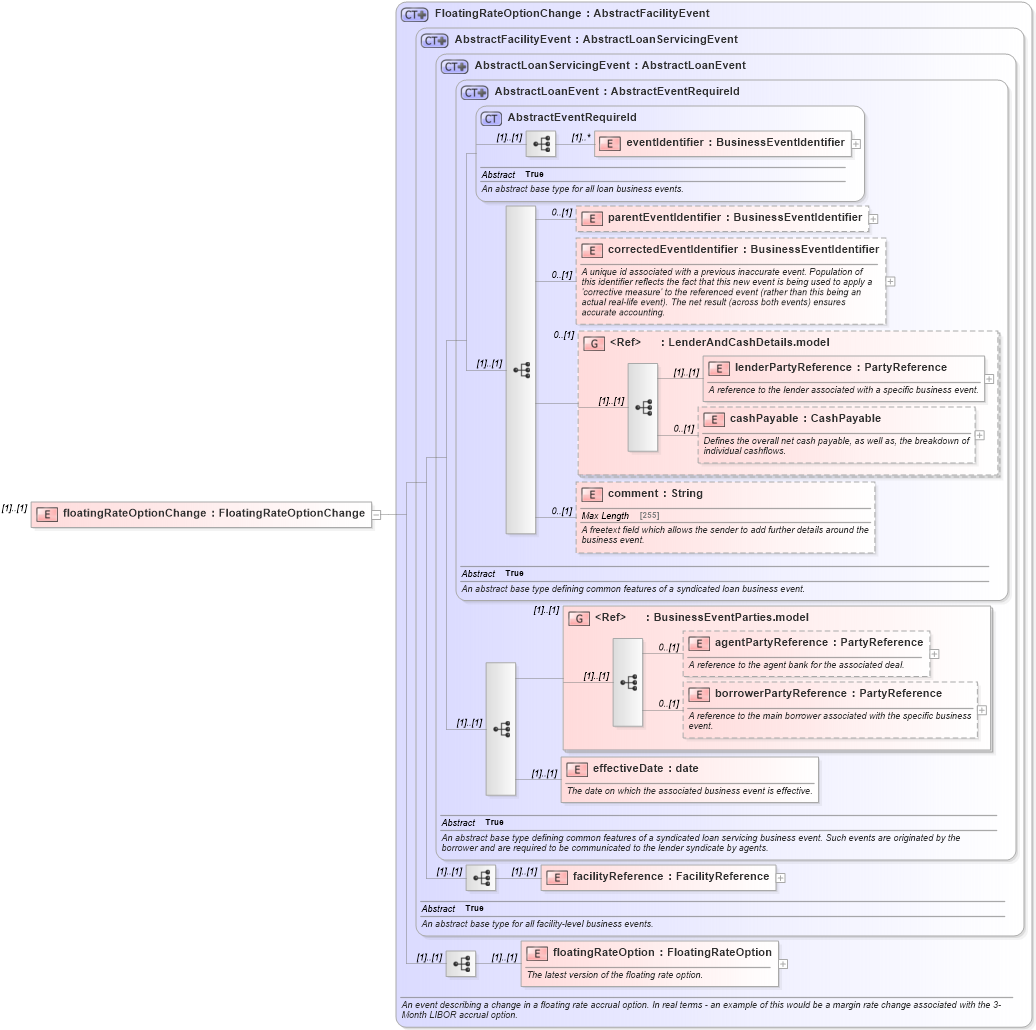 XSD Diagram of floatingRateOptionChange in schema fpml-loan-5-10_xsd (Financial products Markup Language (FpML®))