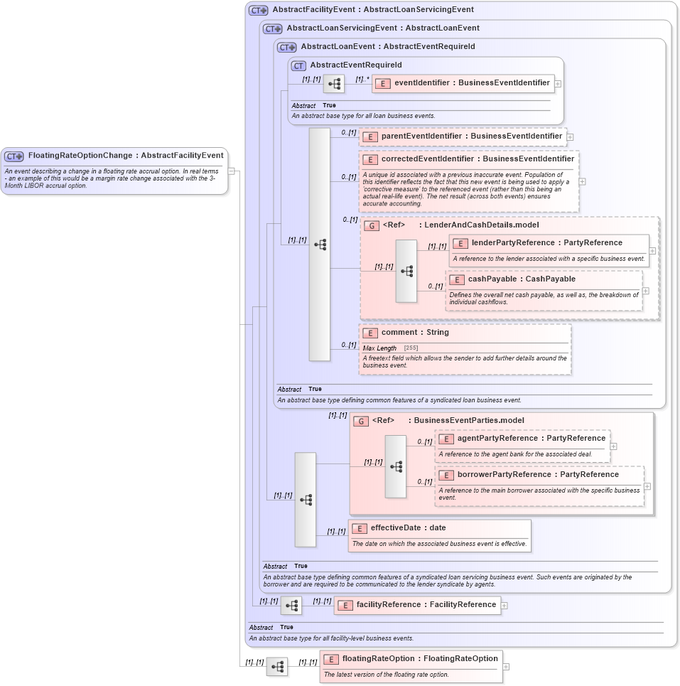 XSD Diagram of FloatingRateOptionChange in schema fpml-loan-5-10_xsd (Financial products Markup Language (FpML®))